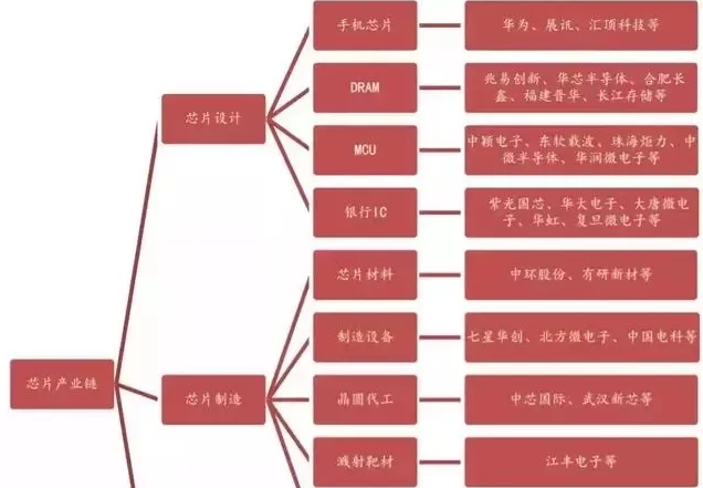 根據(jù)產(chǎn)業(yè)鏈劃分，芯片從設(shè)計(jì)到出廠的核心環(huán)節(jié)有哪幾個(gè)環(huán)節(jié)呢？